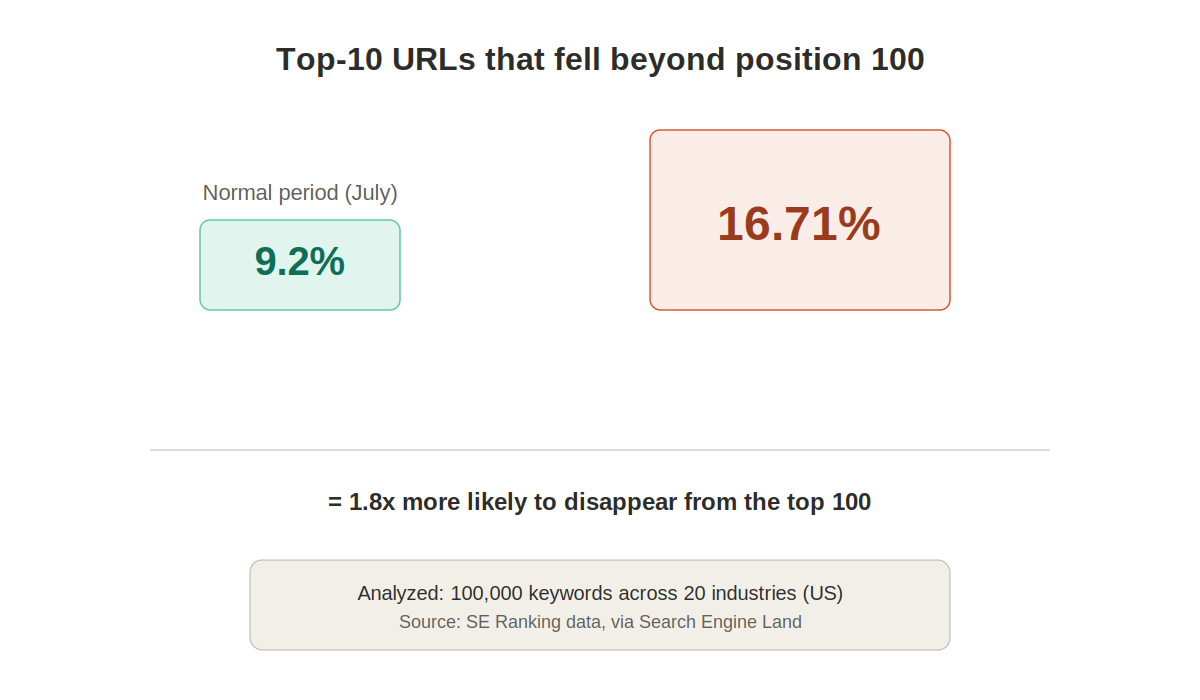 Bar chart comparing spam update disruption to normal baseline volatility